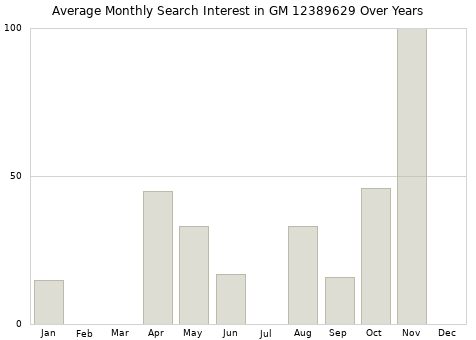 Monthly average search interest in GM 12389629 part over years from 2013 to 2020.