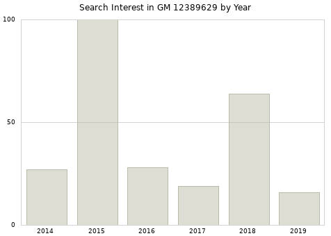 Annual search interest in GM 12389629 part.