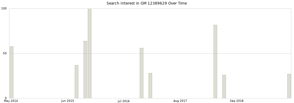 Search interest in GM 12389629 part aggregated by months over time.