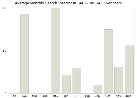 Monthly average search interest in GM 12389643 part over years from 2013 to 2020.