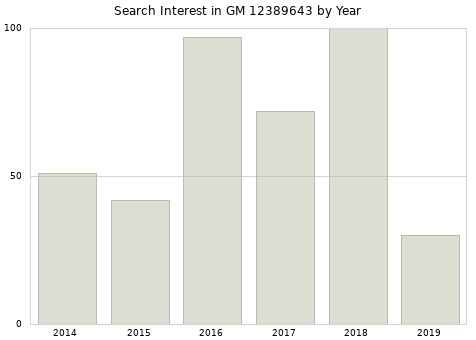 Annual search interest in GM 12389643 part.