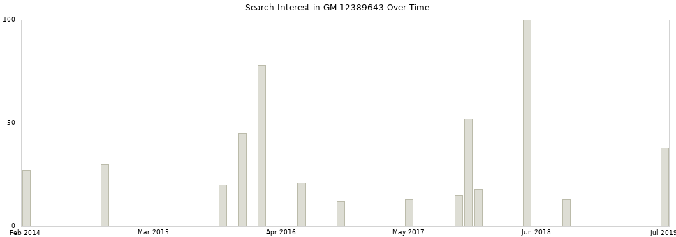 Search interest in GM 12389643 part aggregated by months over time.