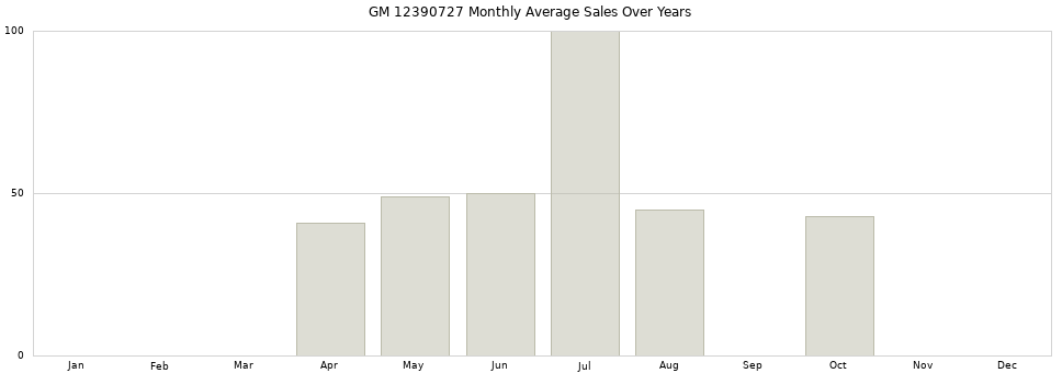 GM 12390727 monthly average sales over years from 2014 to 2020.