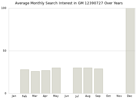 Monthly average search interest in GM 12390727 part over years from 2013 to 2020.