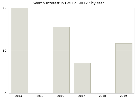 Annual search interest in GM 12390727 part.