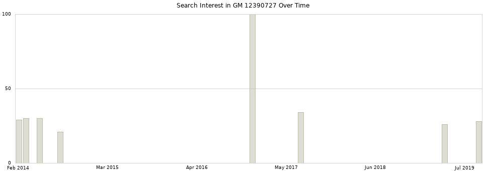 Search interest in GM 12390727 part aggregated by months over time.