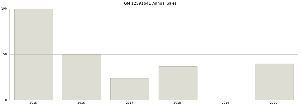 GM 12391641 part annual sales from 2014 to 2020.
