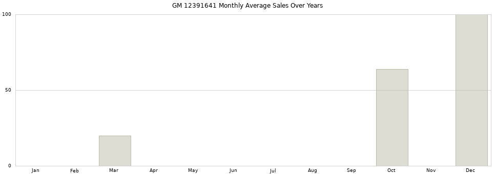 GM 12391641 monthly average sales over years from 2014 to 2020.