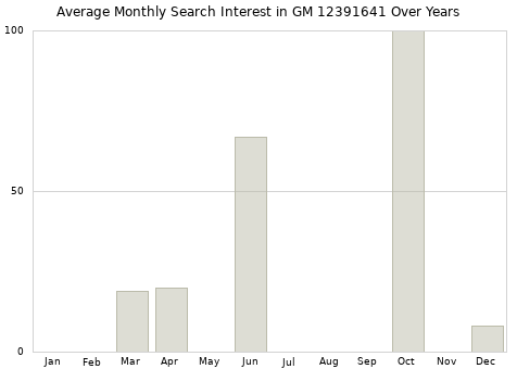 Monthly average search interest in GM 12391641 part over years from 2013 to 2020.