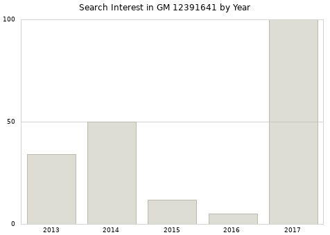 Annual search interest in GM 12391641 part.