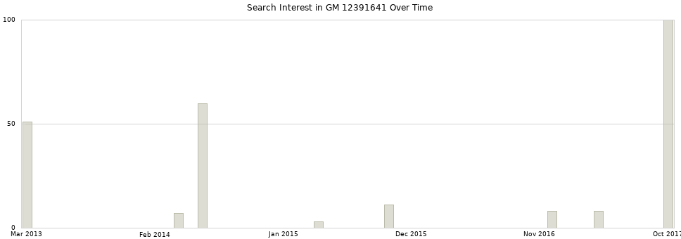 Search interest in GM 12391641 part aggregated by months over time.