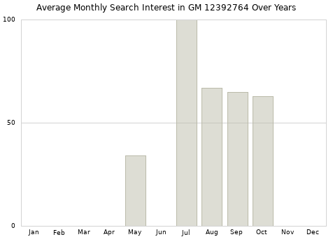 Monthly average search interest in GM 12392764 part over years from 2013 to 2020.