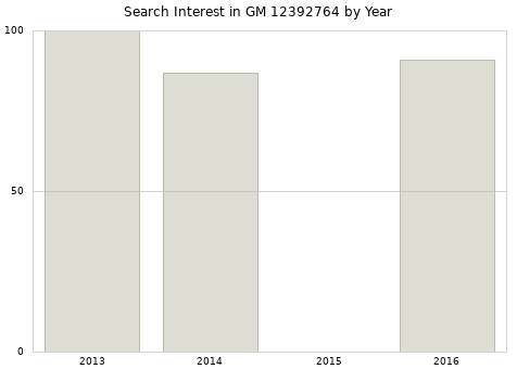 Annual search interest in GM 12392764 part.
