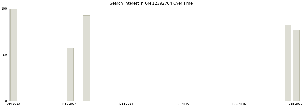 Search interest in GM 12392764 part aggregated by months over time.