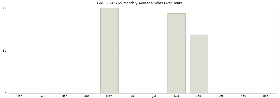 GM 12392765 monthly average sales over years from 2014 to 2020.