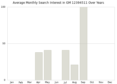 Monthly average search interest in GM 12394511 part over years from 2013 to 2020.