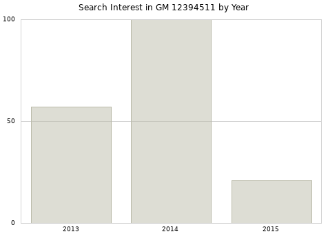 Annual search interest in GM 12394511 part.