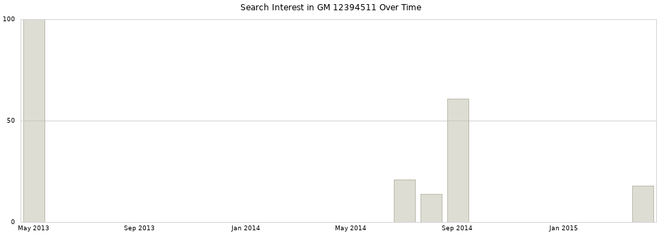 Search interest in GM 12394511 part aggregated by months over time.