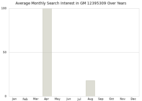 Monthly average search interest in GM 12395309 part over years from 2013 to 2020.