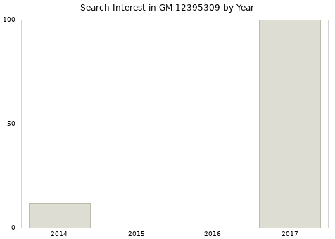 Annual search interest in GM 12395309 part.