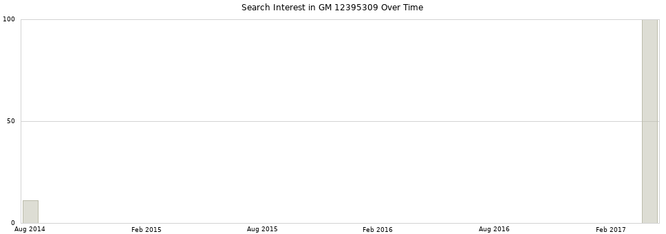 Search interest in GM 12395309 part aggregated by months over time.