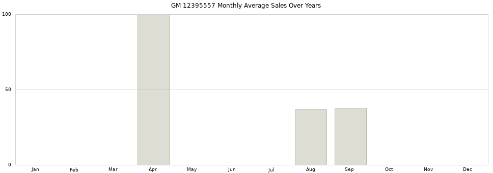 GM 12395557 monthly average sales over years from 2014 to 2020.