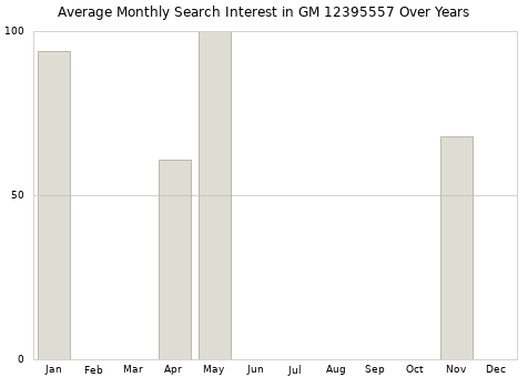 Monthly average search interest in GM 12395557 part over years from 2013 to 2020.