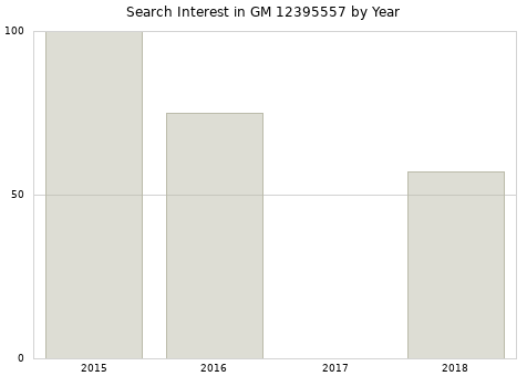 Annual search interest in GM 12395557 part.