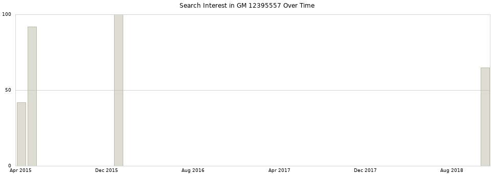 Search interest in GM 12395557 part aggregated by months over time.