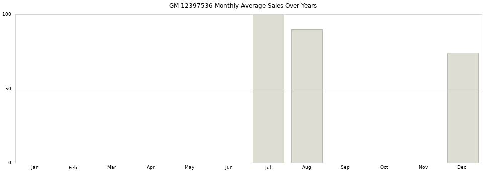 GM 12397536 monthly average sales over years from 2014 to 2020.