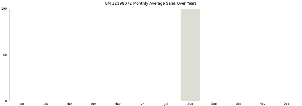 GM 12398072 monthly average sales over years from 2014 to 2020.