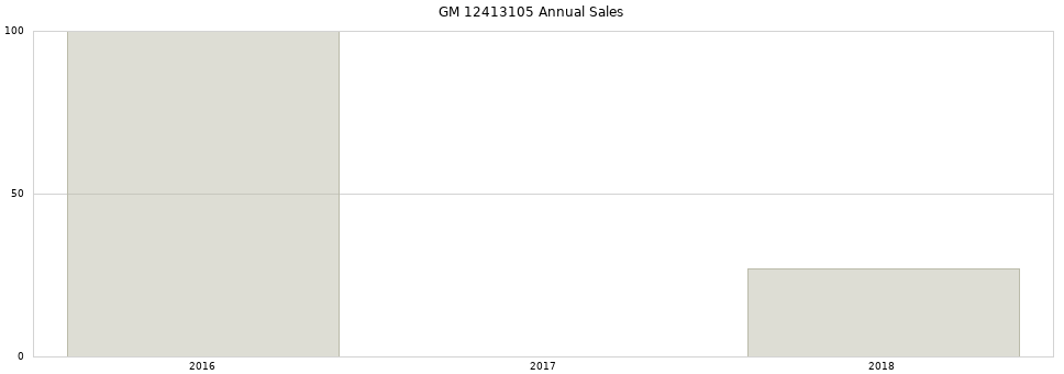 GM 12413105 part annual sales from 2014 to 2020.