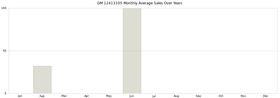 GM 12413105 monthly average sales over years from 2014 to 2020.
