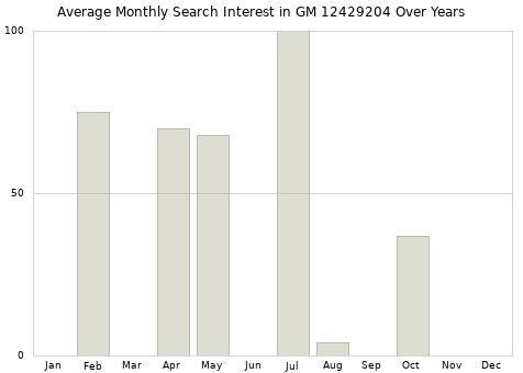 Monthly average search interest in GM 12429204 part over years from 2013 to 2020.