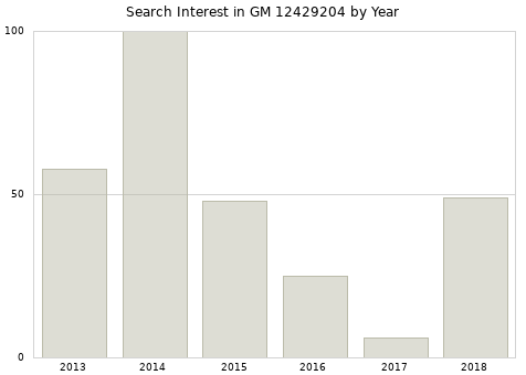Annual search interest in GM 12429204 part.
