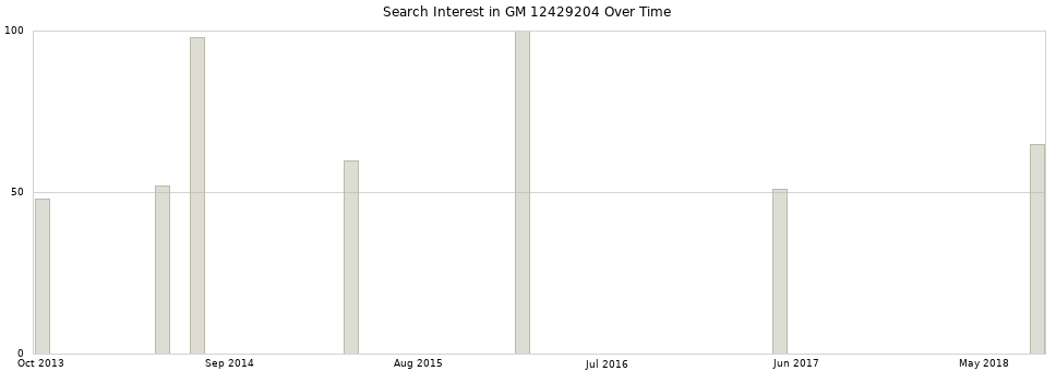 Search interest in GM 12429204 part aggregated by months over time.