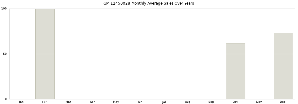 GM 12450028 monthly average sales over years from 2014 to 2020.