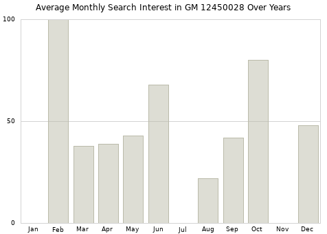 Monthly average search interest in GM 12450028 part over years from 2013 to 2020.