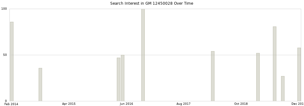 Search interest in GM 12450028 part aggregated by months over time.