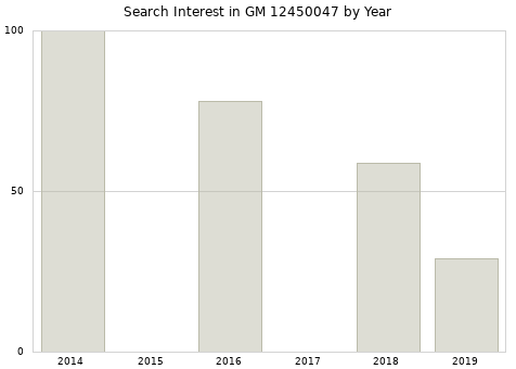 Annual search interest in GM 12450047 part.