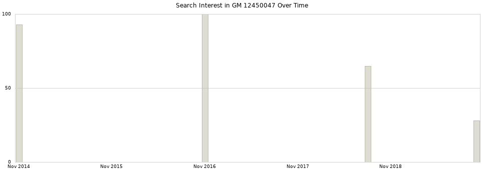 Search interest in GM 12450047 part aggregated by months over time.