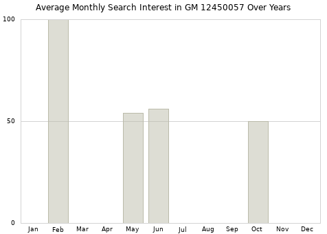 Monthly average search interest in GM 12450057 part over years from 2013 to 2020.