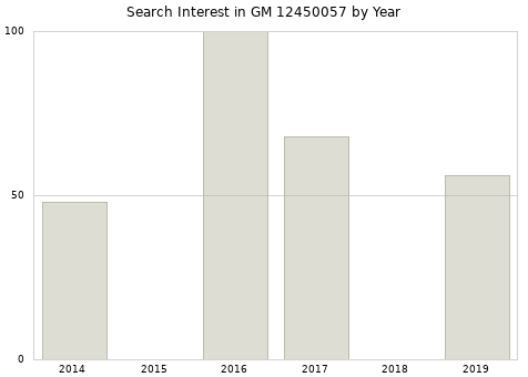 Annual search interest in GM 12450057 part.