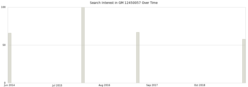 Search interest in GM 12450057 part aggregated by months over time.