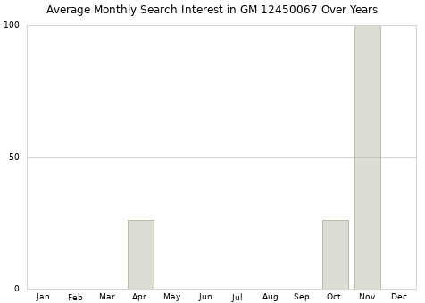 Monthly average search interest in GM 12450067 part over years from 2013 to 2020.