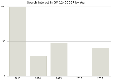 Annual search interest in GM 12450067 part.