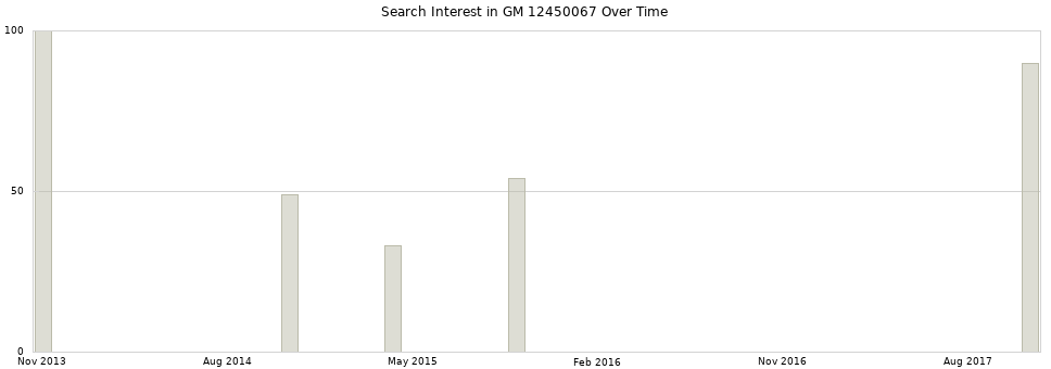 Search interest in GM 12450067 part aggregated by months over time.