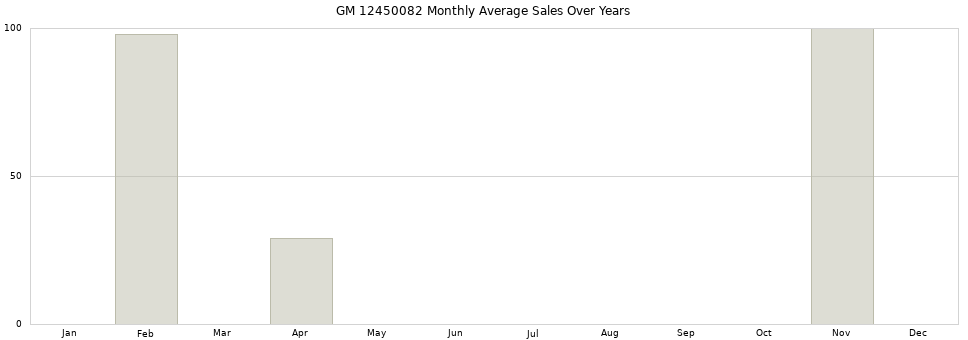 GM 12450082 monthly average sales over years from 2014 to 2020.
