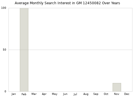 Monthly average search interest in GM 12450082 part over years from 2013 to 2020.