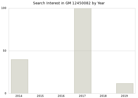 Annual search interest in GM 12450082 part.